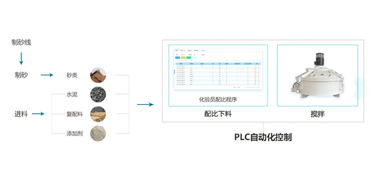 砂漿加工自動化控制系統(tǒng)