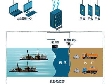 小石頭智慧河砂管理系統(tǒng)是如何對(duì)采砂船進(jìn)行監(jiān)管的？